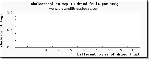 dried fruit cholesterol per 100g
